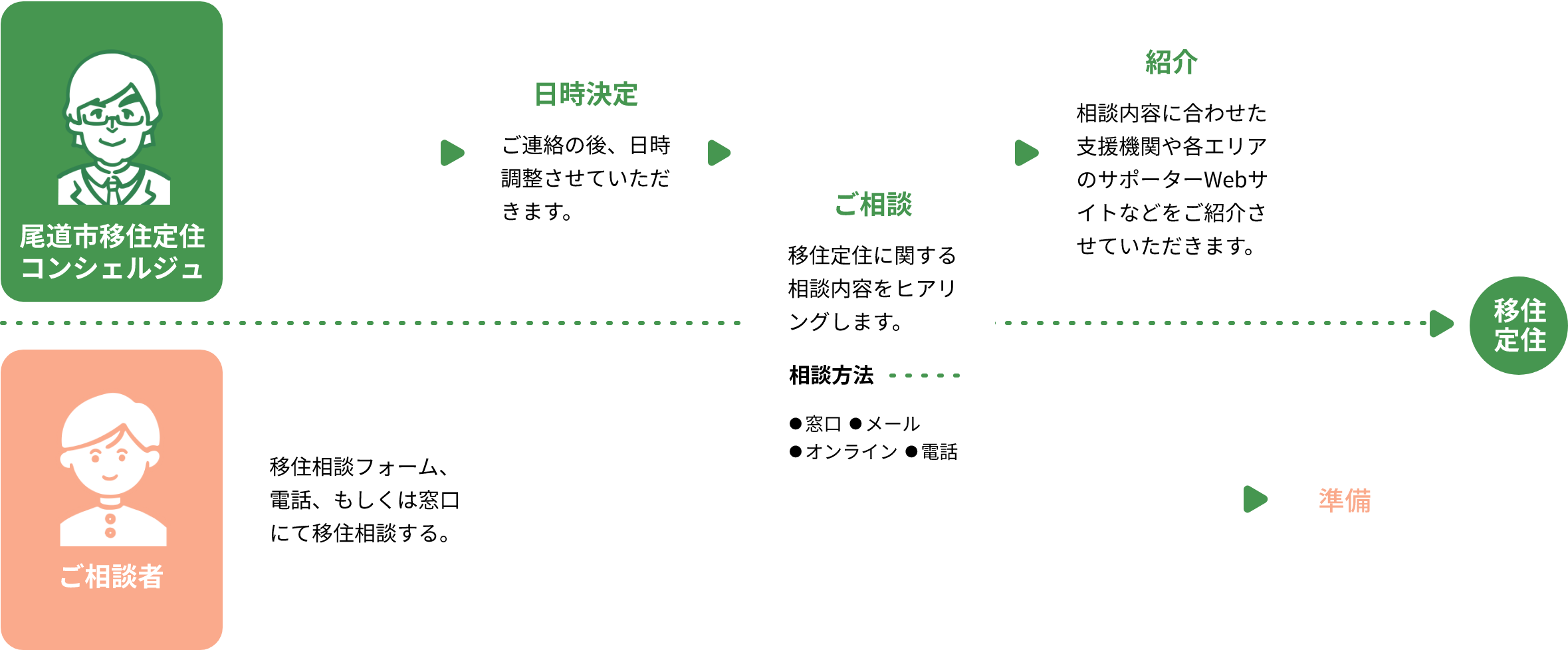 移住相談までのフロー図