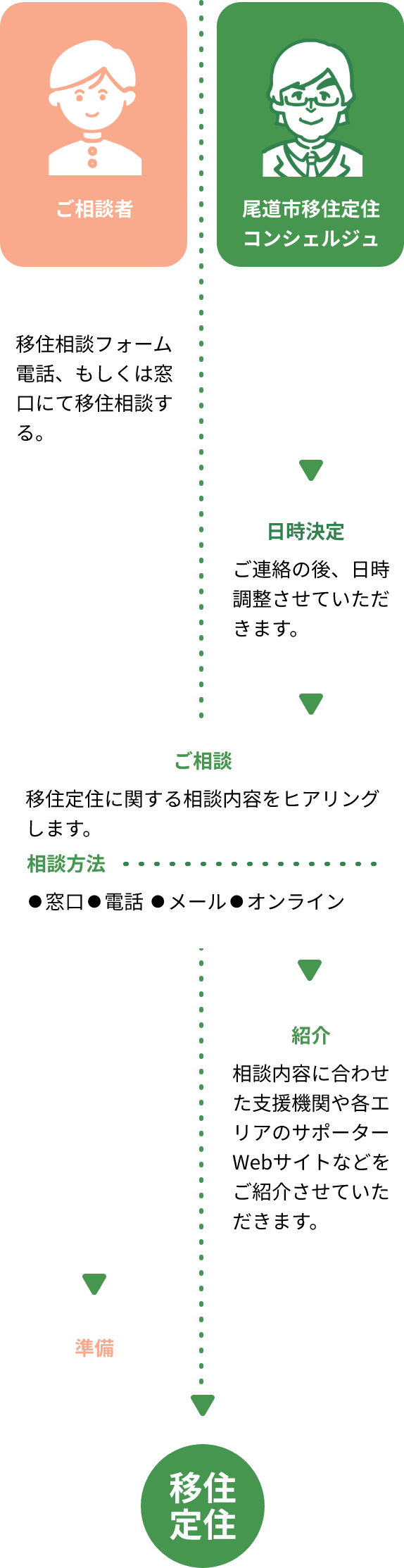 移住相談までのフロー図